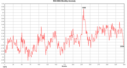rss-msu-monthly-anom520.png