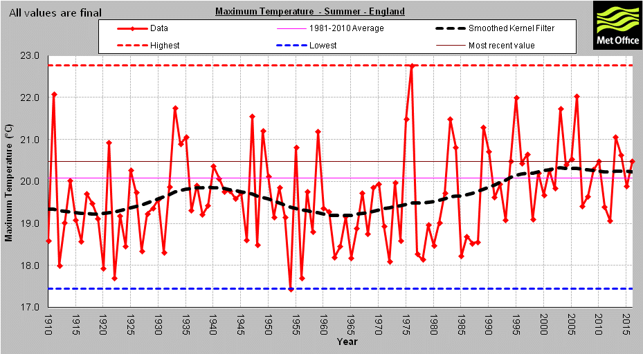 England Mean daily maximum temp - Summer