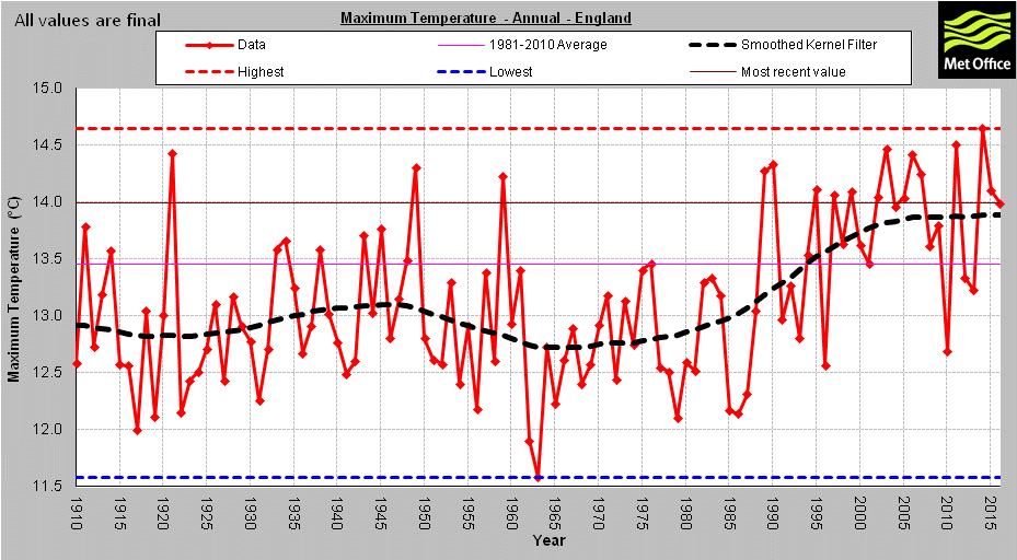 England Mean daily maximum temp - Annual